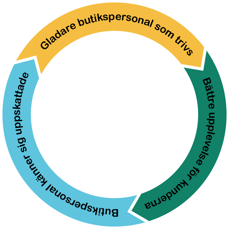 A cycle showing that happier store staff who enjoy their work leads to a better experience for customers, which leads to store staff feeling valued, which leads back to happier store staff who enjoy their work.